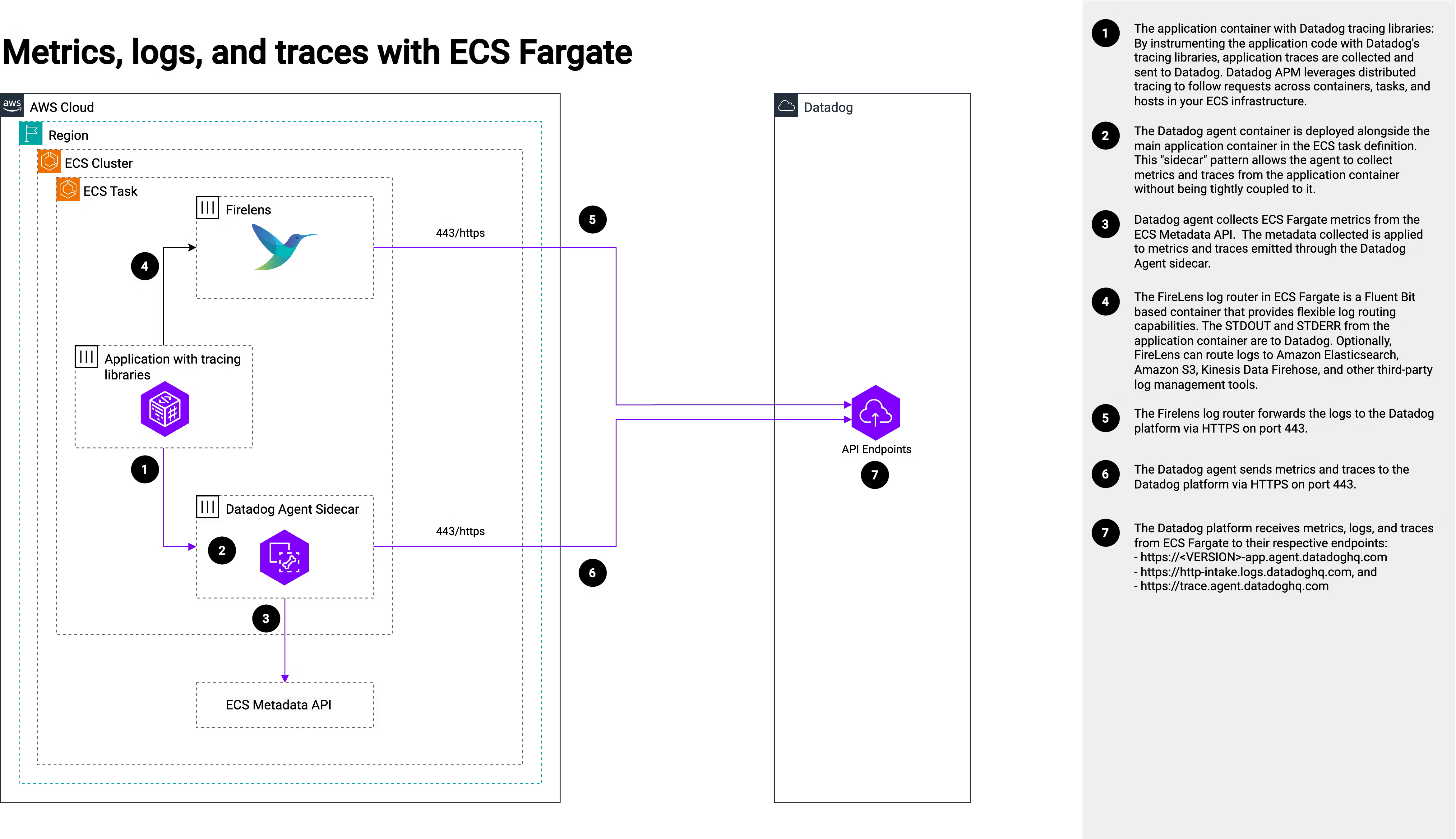https://www.datadoghq.com/architecture/using-datadog-with-ecs-fargate/