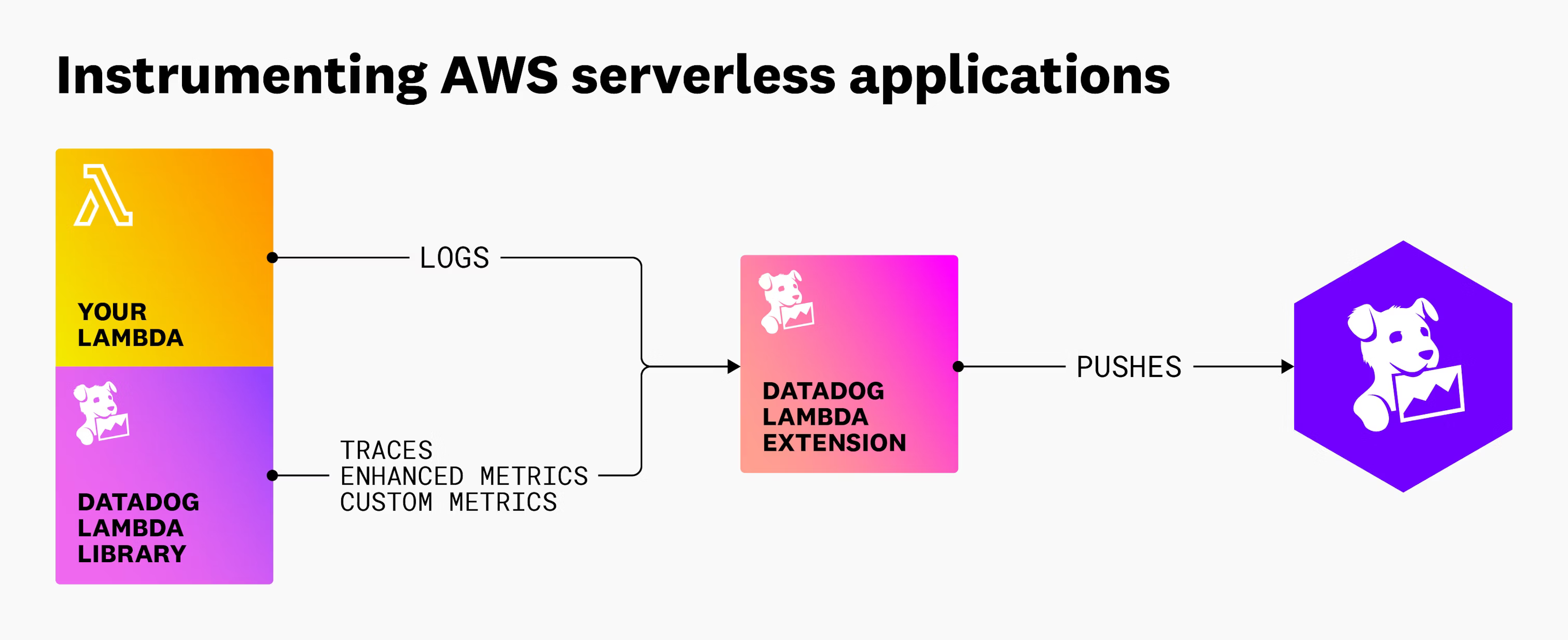 https://www.datadoghq.com/blog/tracing-lambda-datadog-apm/