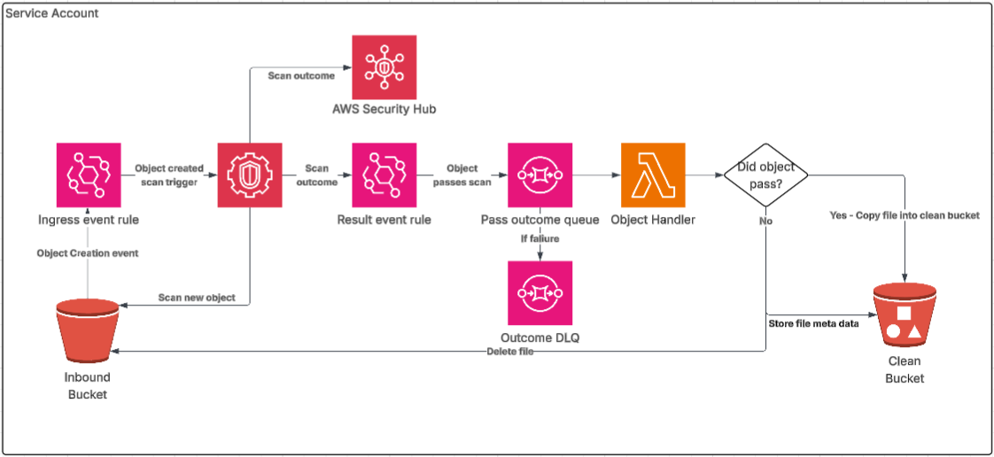 S3 Guard Duty Malware Scanning Architecture